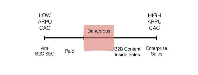 Low ARPU CAC: Viral B2C SEO, paid
High ARPU CAC: B2B content inside sales, enterprise sales