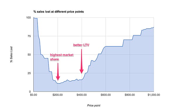 Chart shows % sales lost at different price points, with highest market share at $200 but better LTV at $400