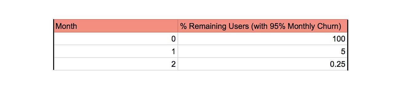 Table shows remaining users from month 0 to 2. Users drop by 95%.