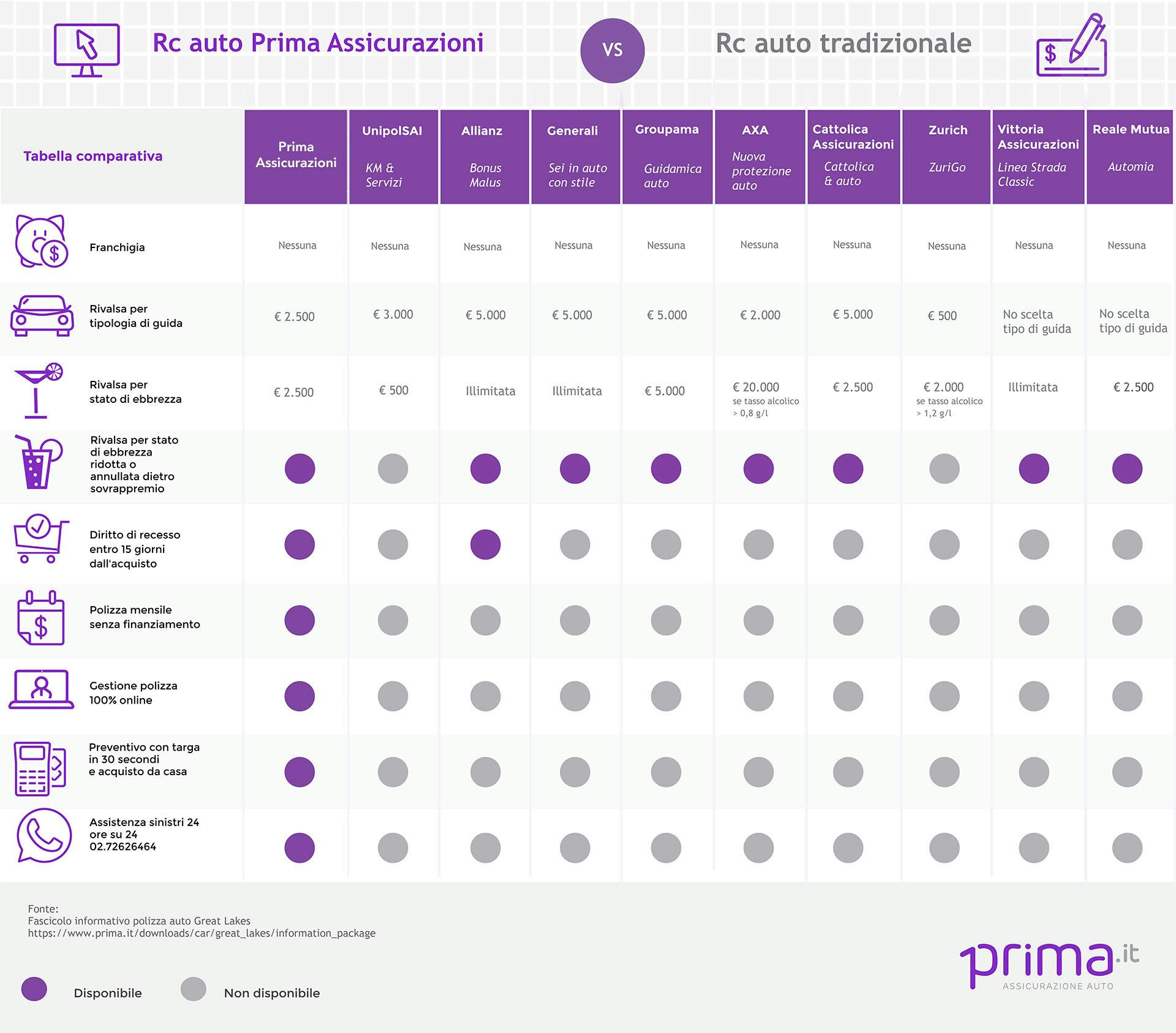Tabella comparativa condizioni di rivalsa