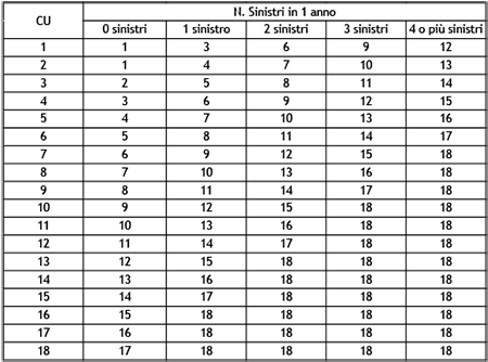 Assicurazione Rc Familiare La Classe Di Merito Unica In