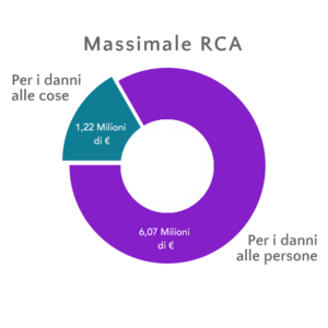 Massimale Rca minimo per legge