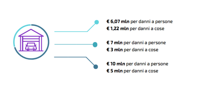 Livelli di Massimale per Prima Assicurazioni