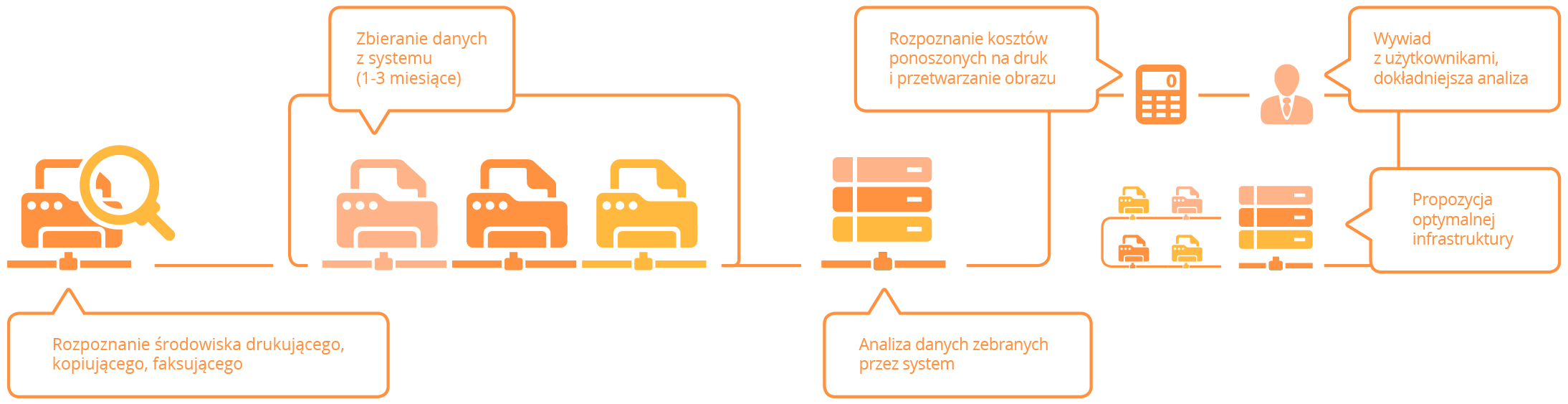 Proces audytu