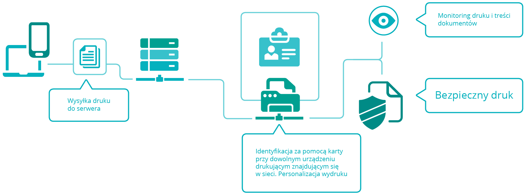 Proces audytu