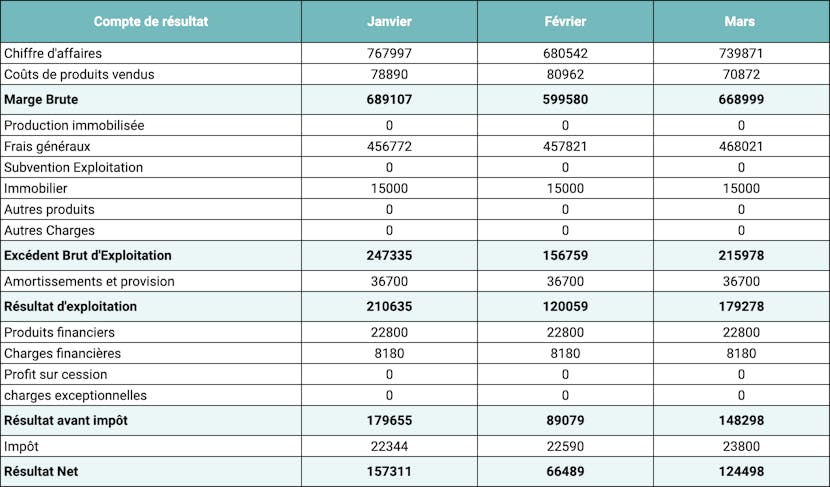 tableau compte de résultat différentiel