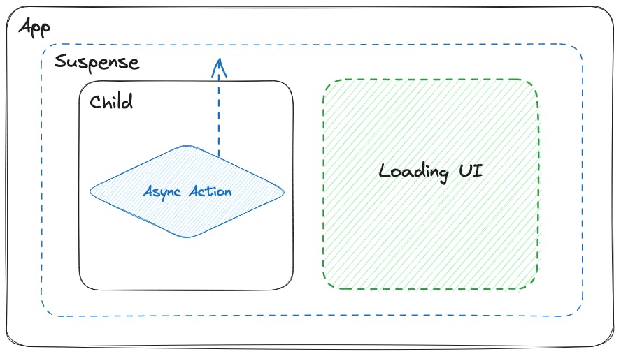 An image visualizing React Suspense - part 2.