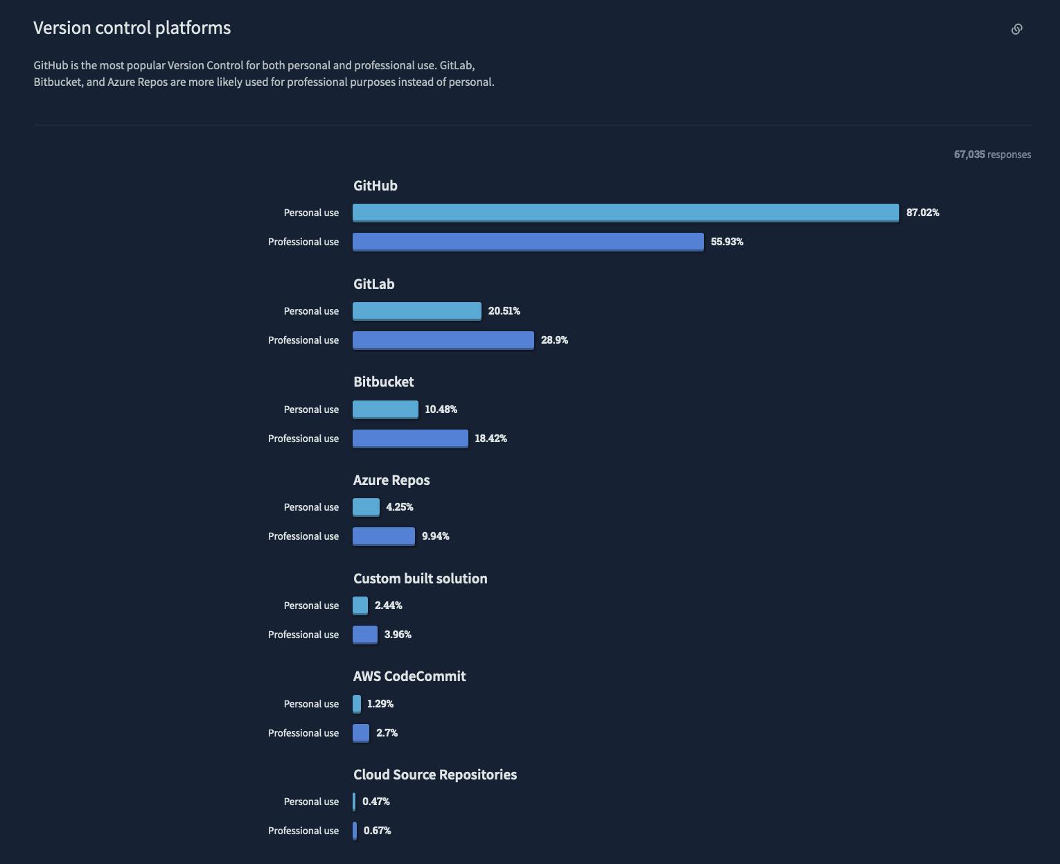 An image of the 2022 Stack Overflow survey.