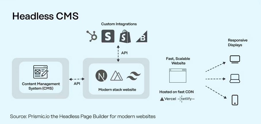 An image of headless CMS architecture 