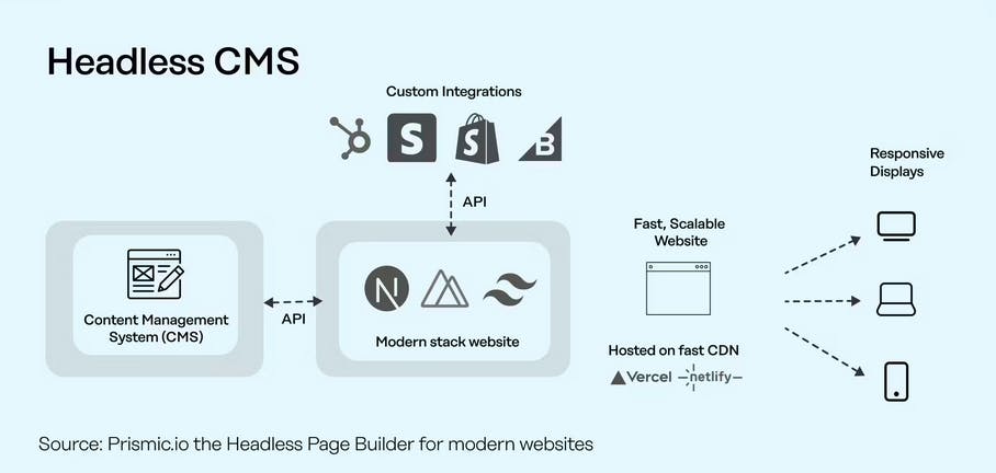 An image of headless CMS architecture