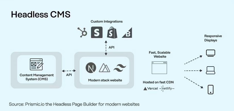 Headless CMS Architecture