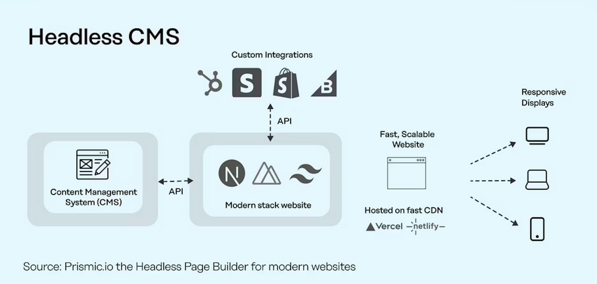 An image of headless CMS architecture 