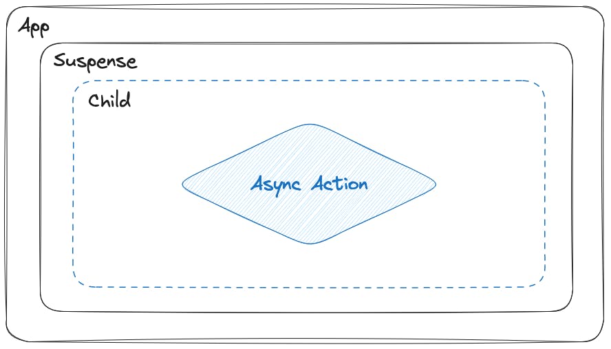 An image visualizing React Suspense - part 1.