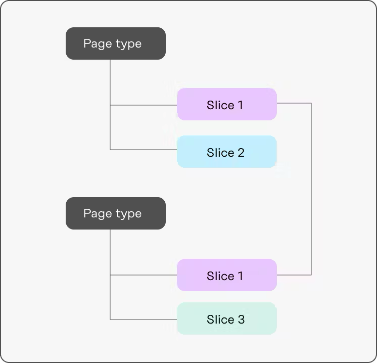 An image showing the flexibility of slices.