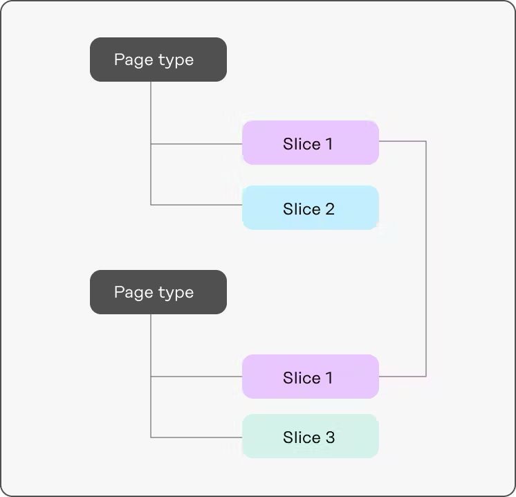 Content Modeling: Best Practices & How to Get Started