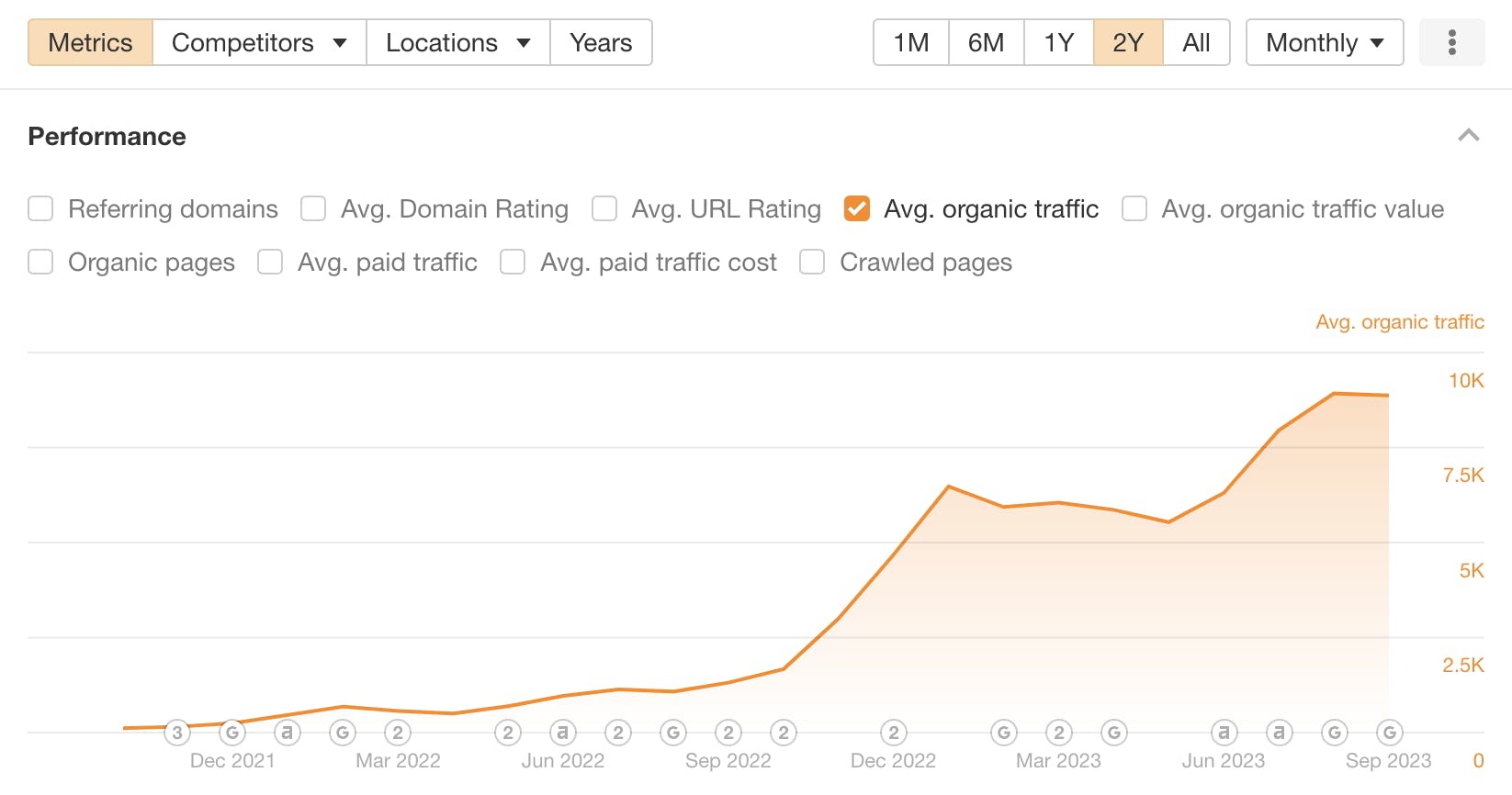 An image of Prismic blog traffic over the last two years from Ahrefs.