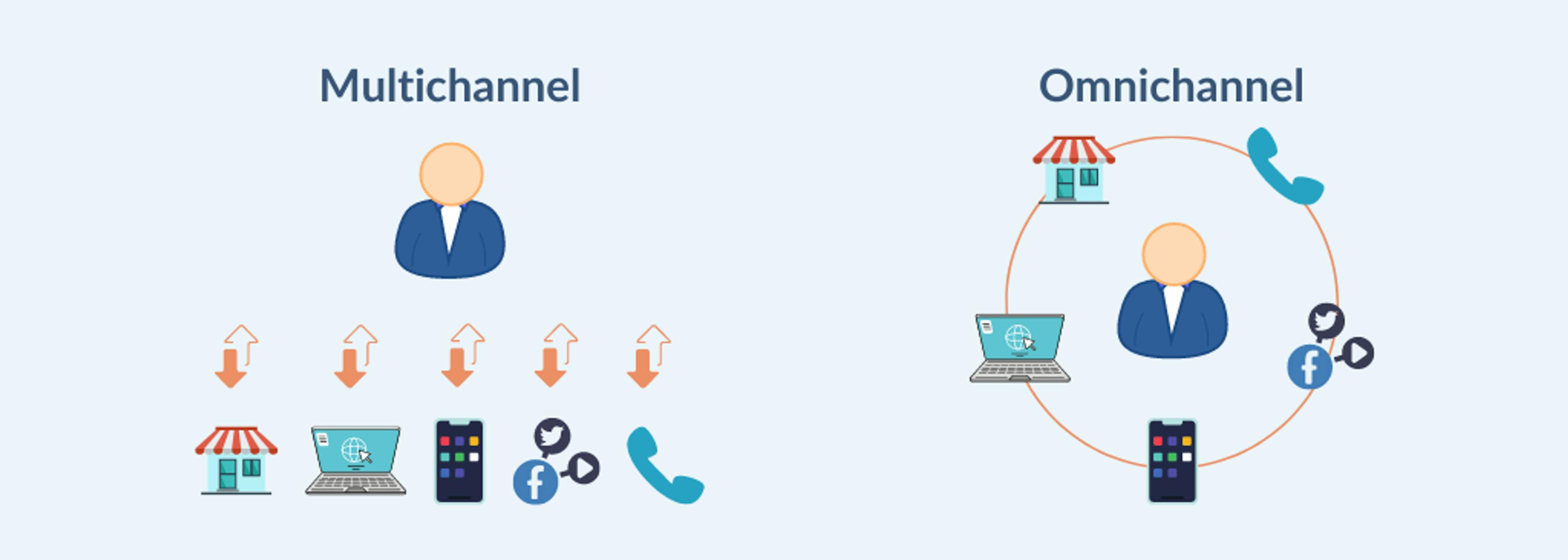 An image of multichannel and omnichannel