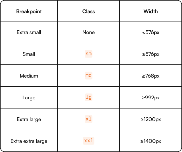 A table of Bootstrap breakpoints and classes.