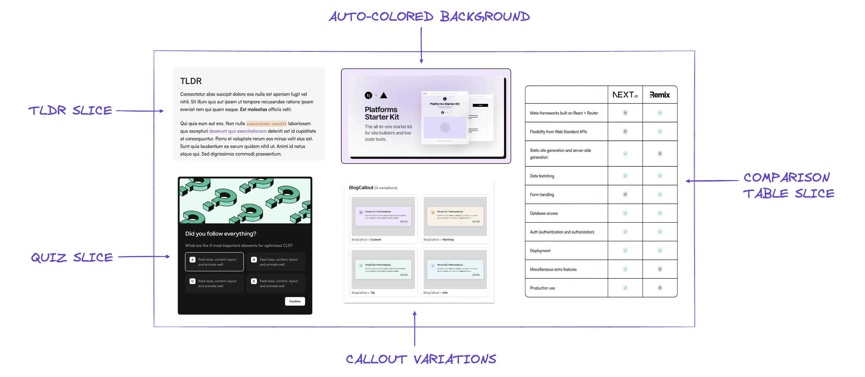 An image of Prismic blog features that improve readability.