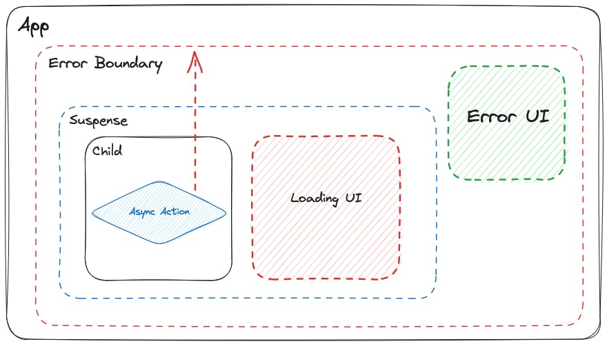 A visual displaying error boundaries with React Suspense - part 2.