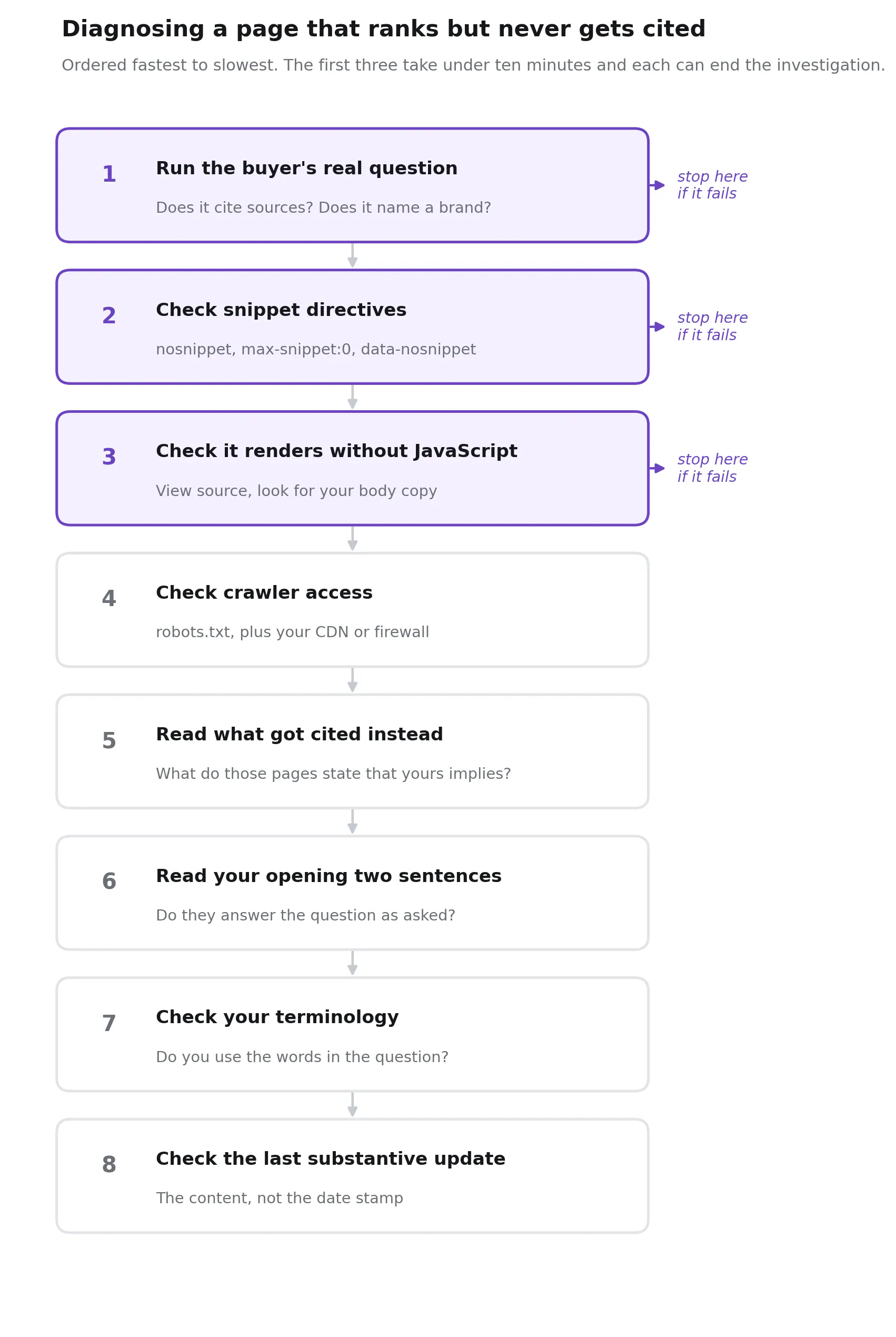 Decision-tree flowchart of eight diagnostic checks for a page that ranks but is not cited by AI, ordered from fastest to most involved, with the first three marked as points where the reader should stop and fix rather than continue.