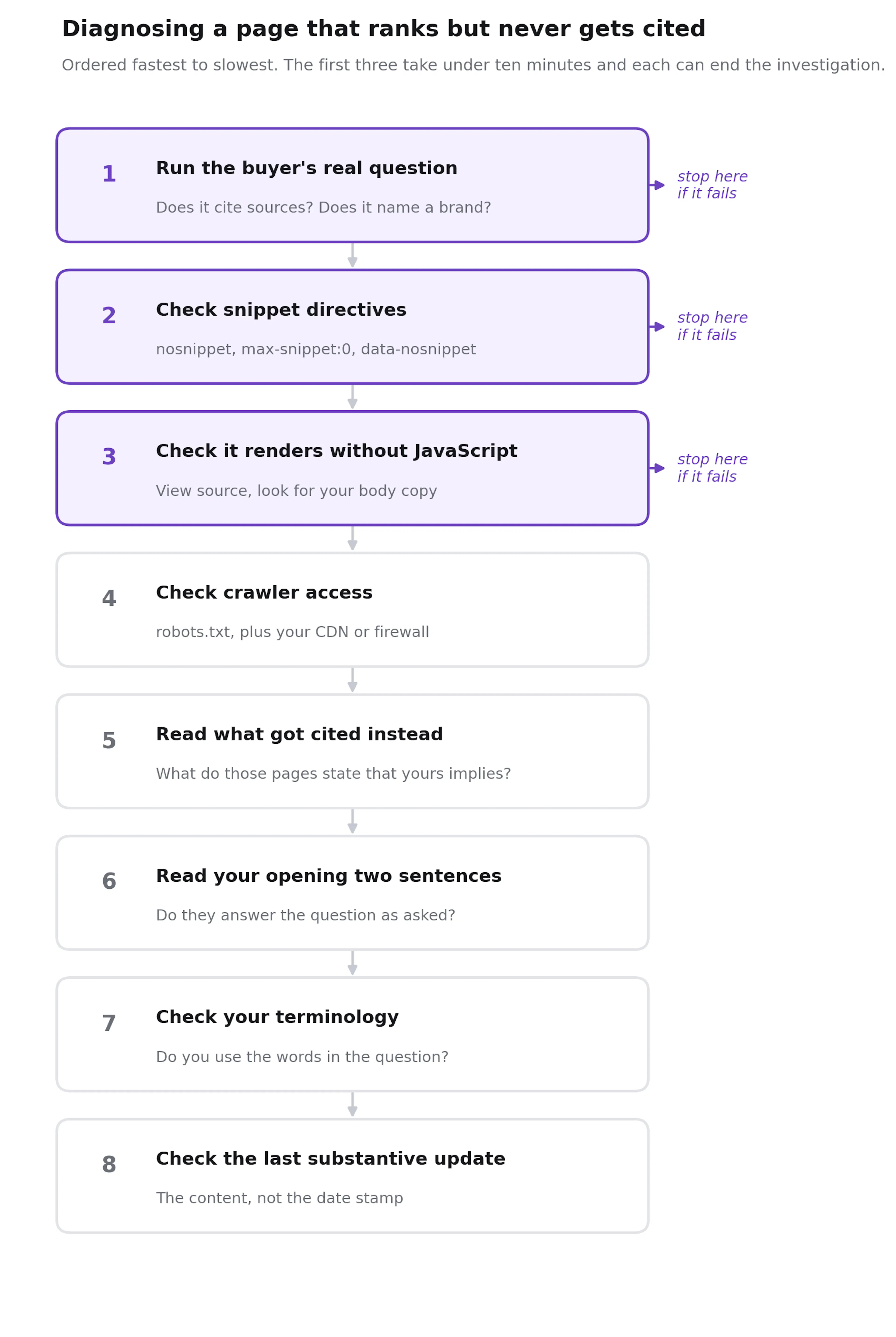 Decision-tree flowchart of eight diagnostic checks for a page that ranks but is not cited by AI, ordered from fastest to most involved, with the first three marked as points where the reader should stop and fix rather than continue.