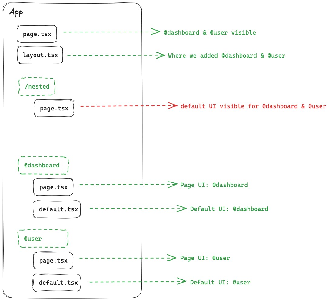 App Directory Parallel Routes Diagram