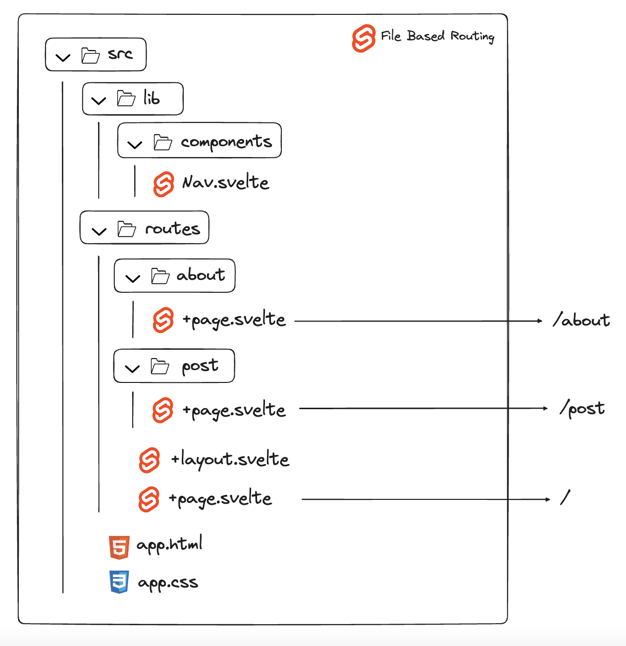 SvelteKit And Svelte: What Is It? An In-depth Beginners Guide