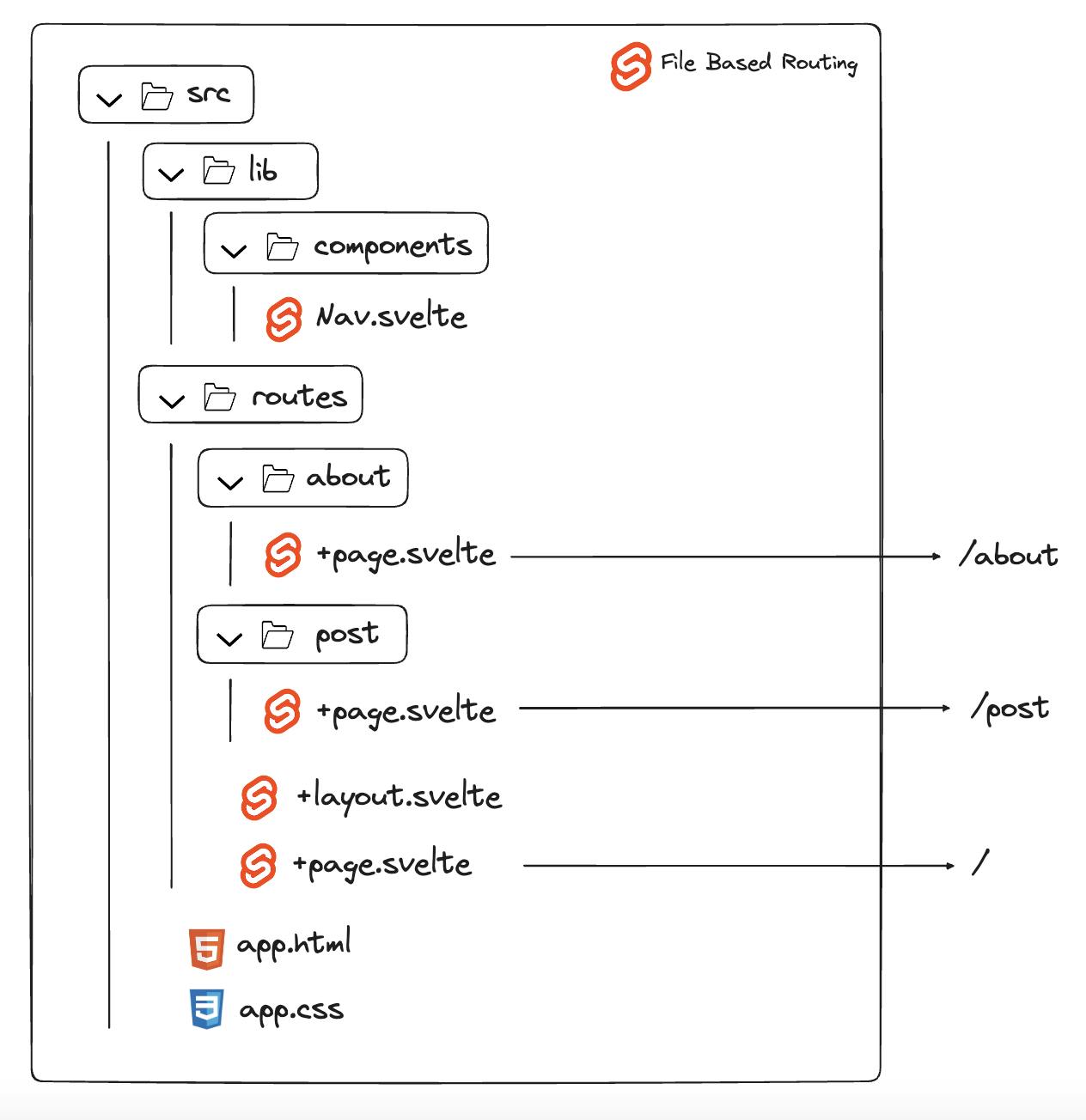 Svelte file based routing visualization 