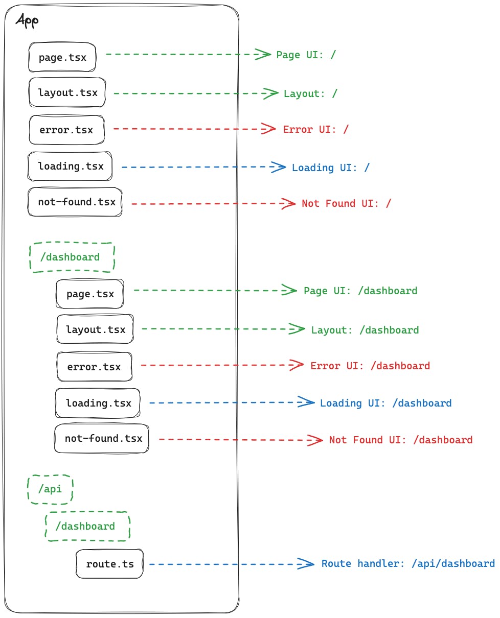 Next.js App Directory File Structure Diagram