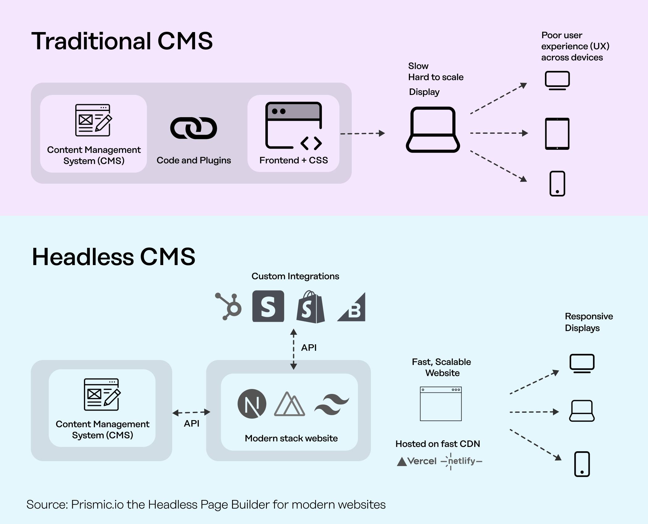 Headless vs Traditional CMS illustration