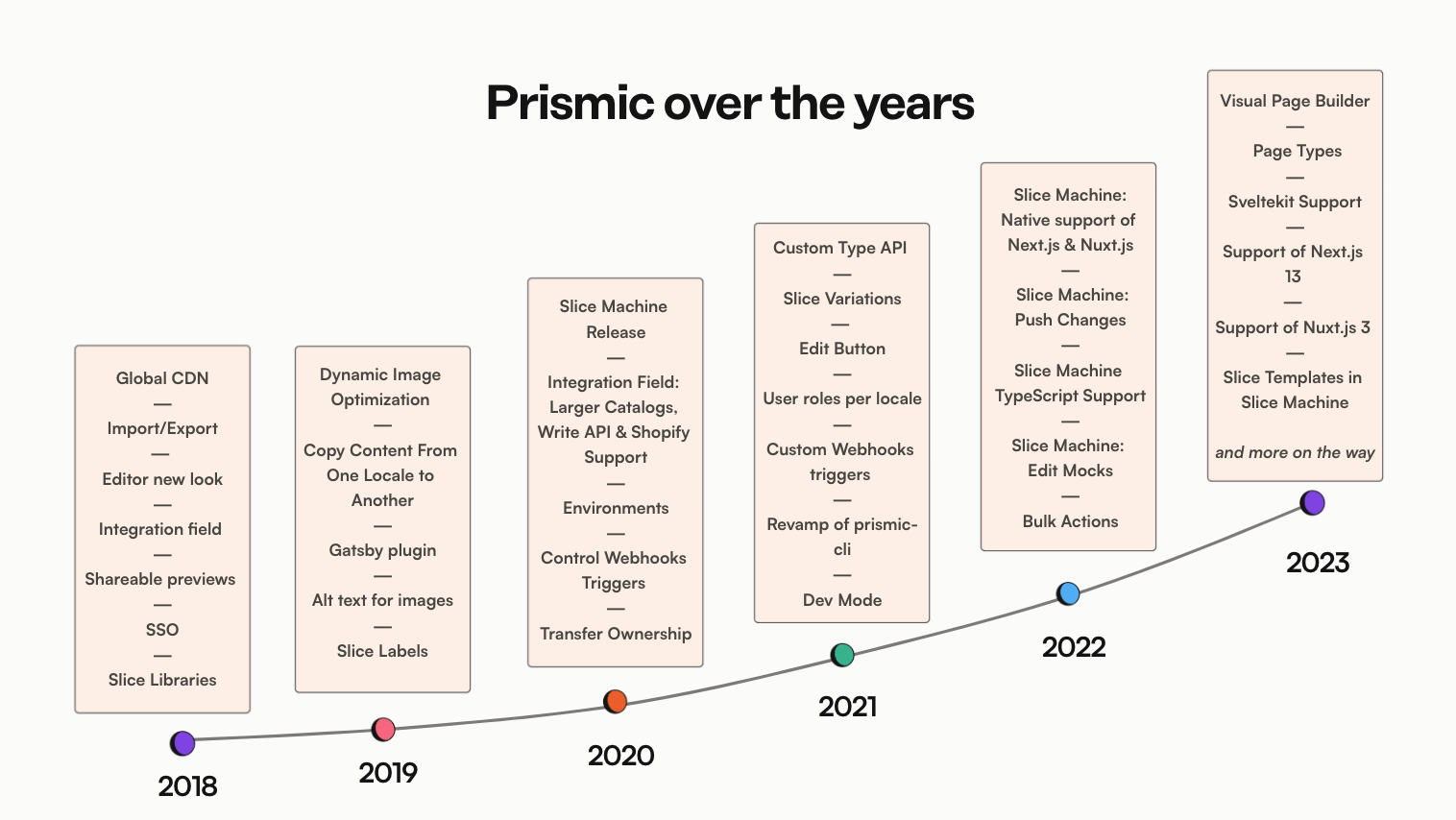 Changes To Prismic S Pricing In 2024   65720bb9531ac2845a25c958 Screenshot2023 12 07at19.13.28 