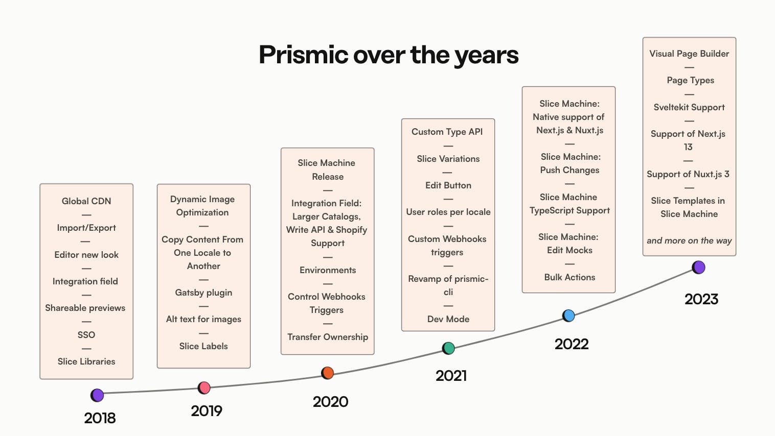 An image of Prismic's product changes over the past six years.