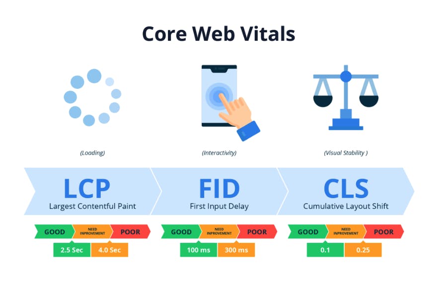 The Core Web Vitals components (source)