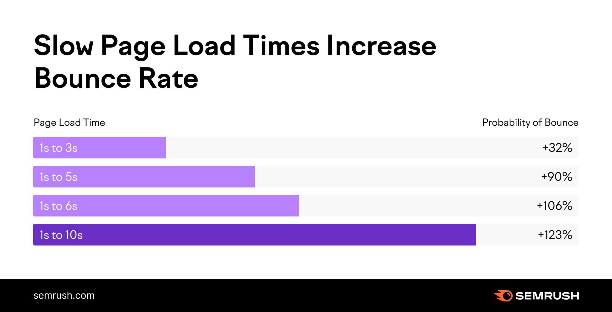 Slow page load speed impact on bounce rate from SEMRush