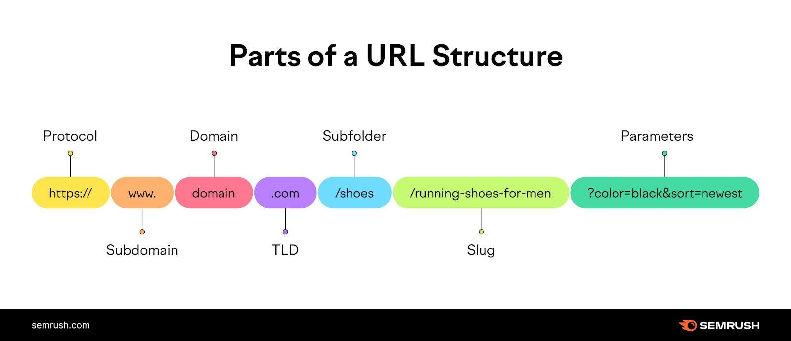 URL Optmization for search from SEMRush