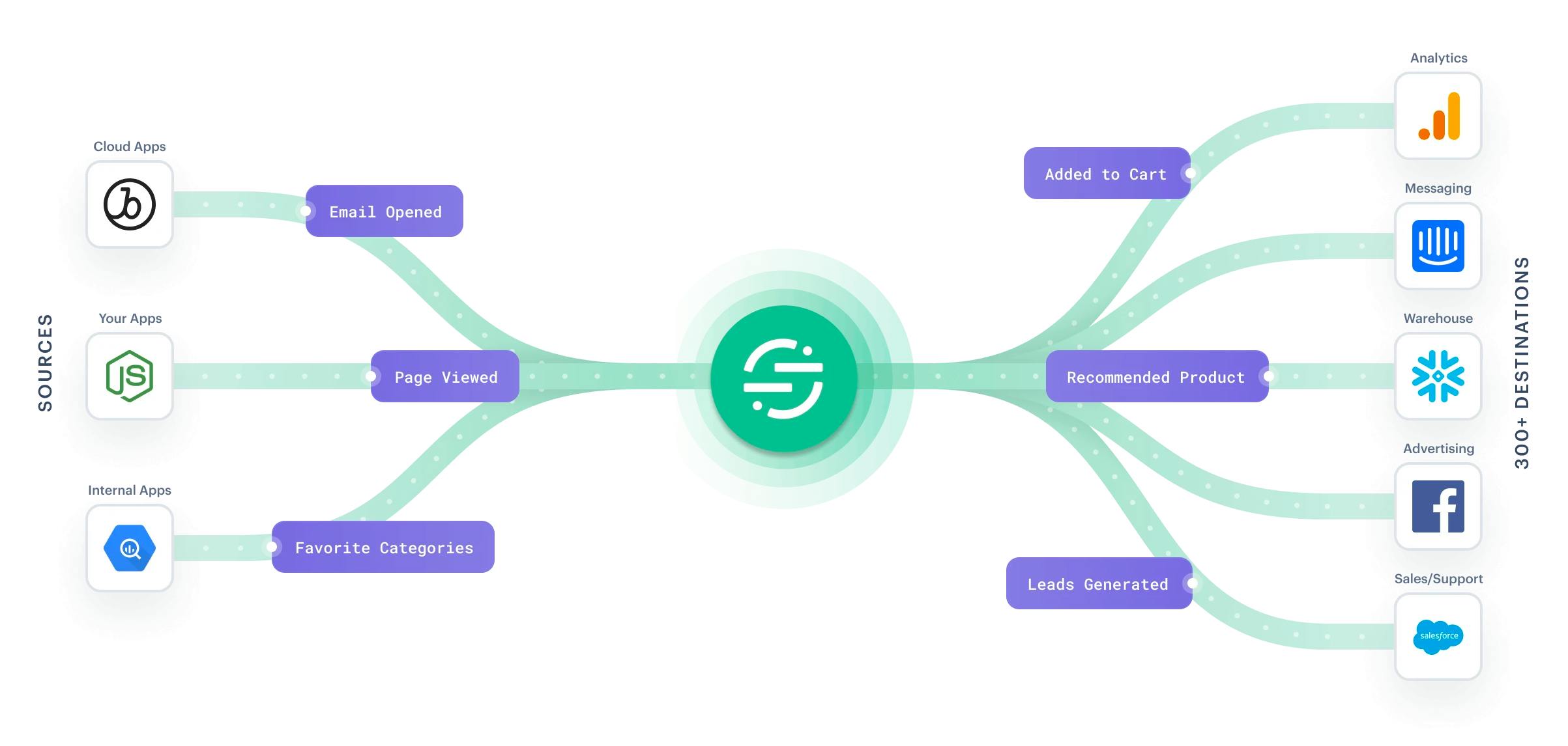 A diagram showing how Segment works.