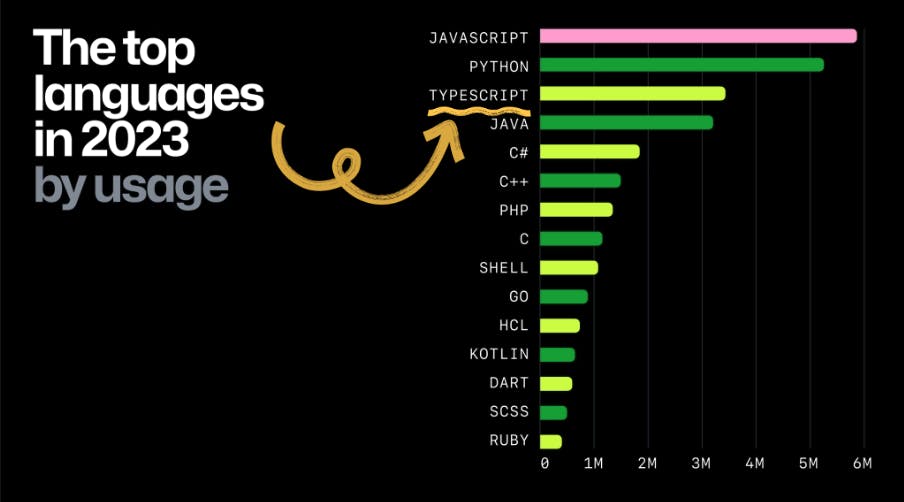 An image of top languages in 2023