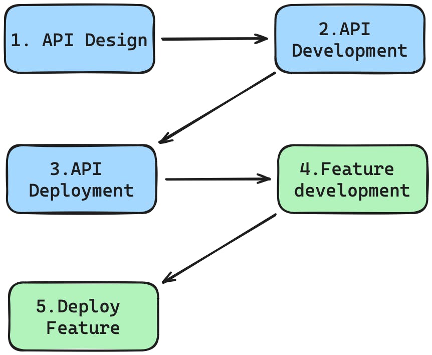 An image of API-driven development workflow.