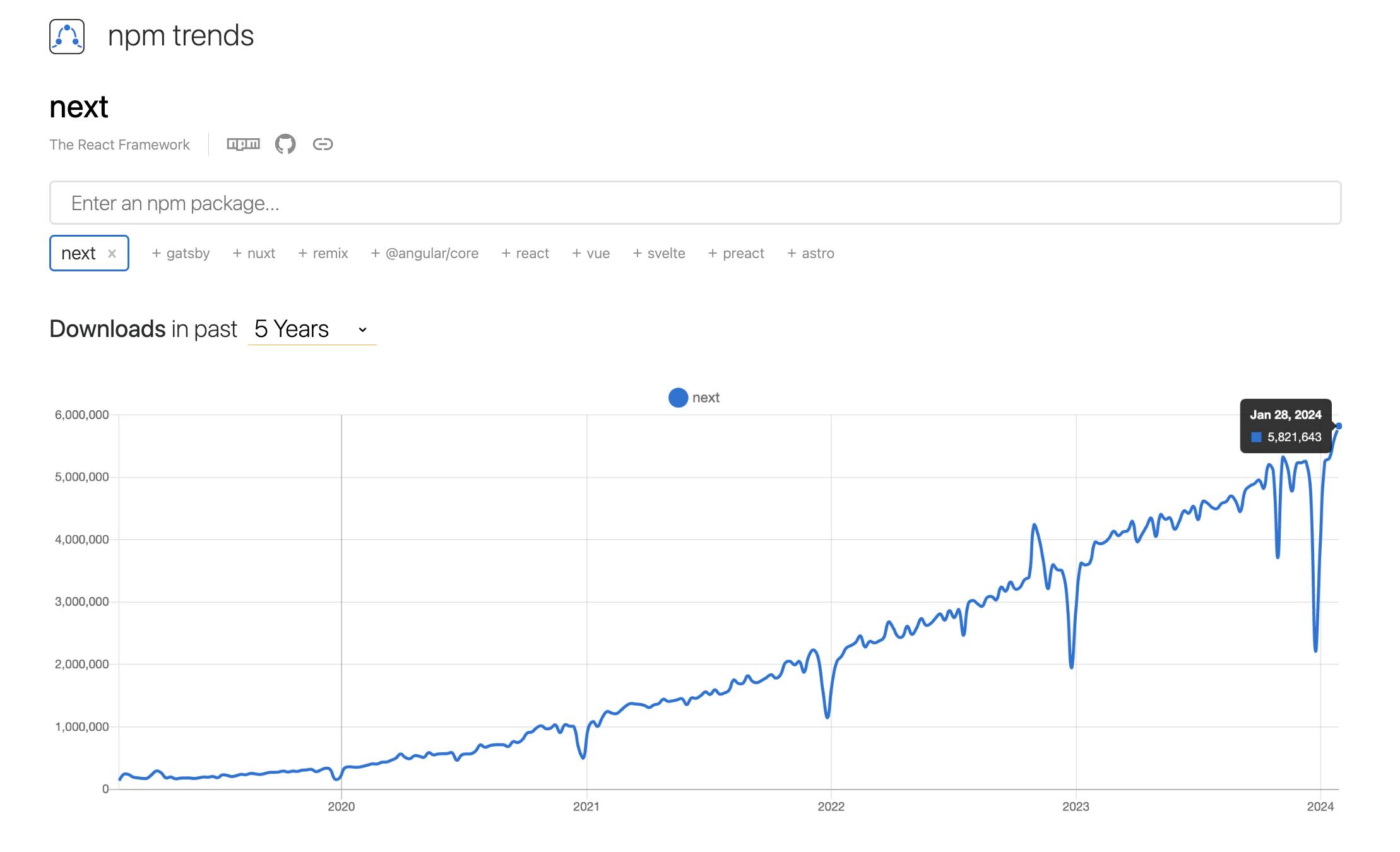 An image of npm trends for Next.js.