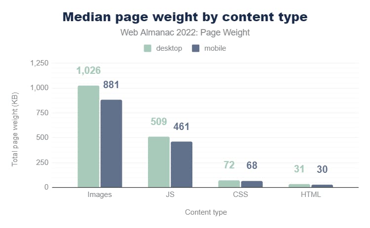 An image of Web Almanac median page weight data.