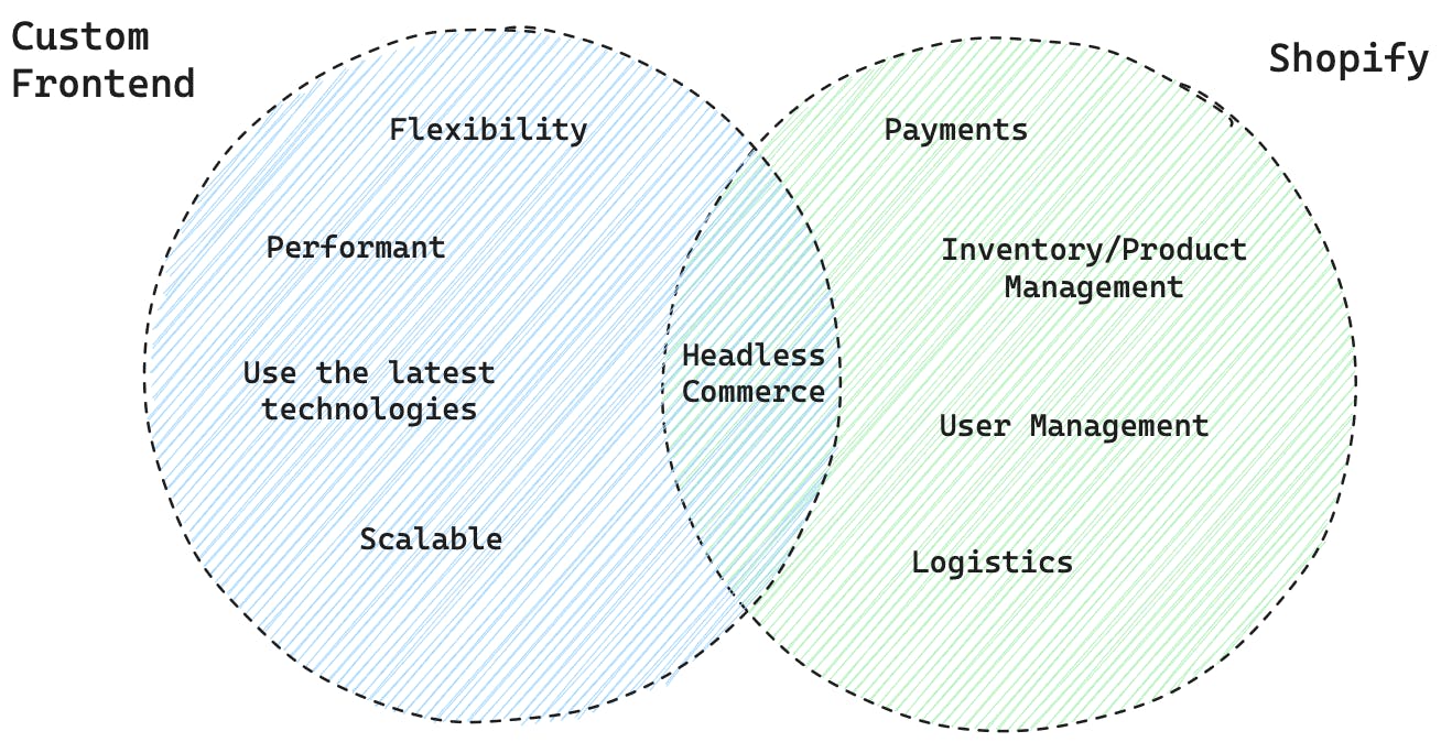 A venn diagram of headless commerce, custom frontend and Shopify.