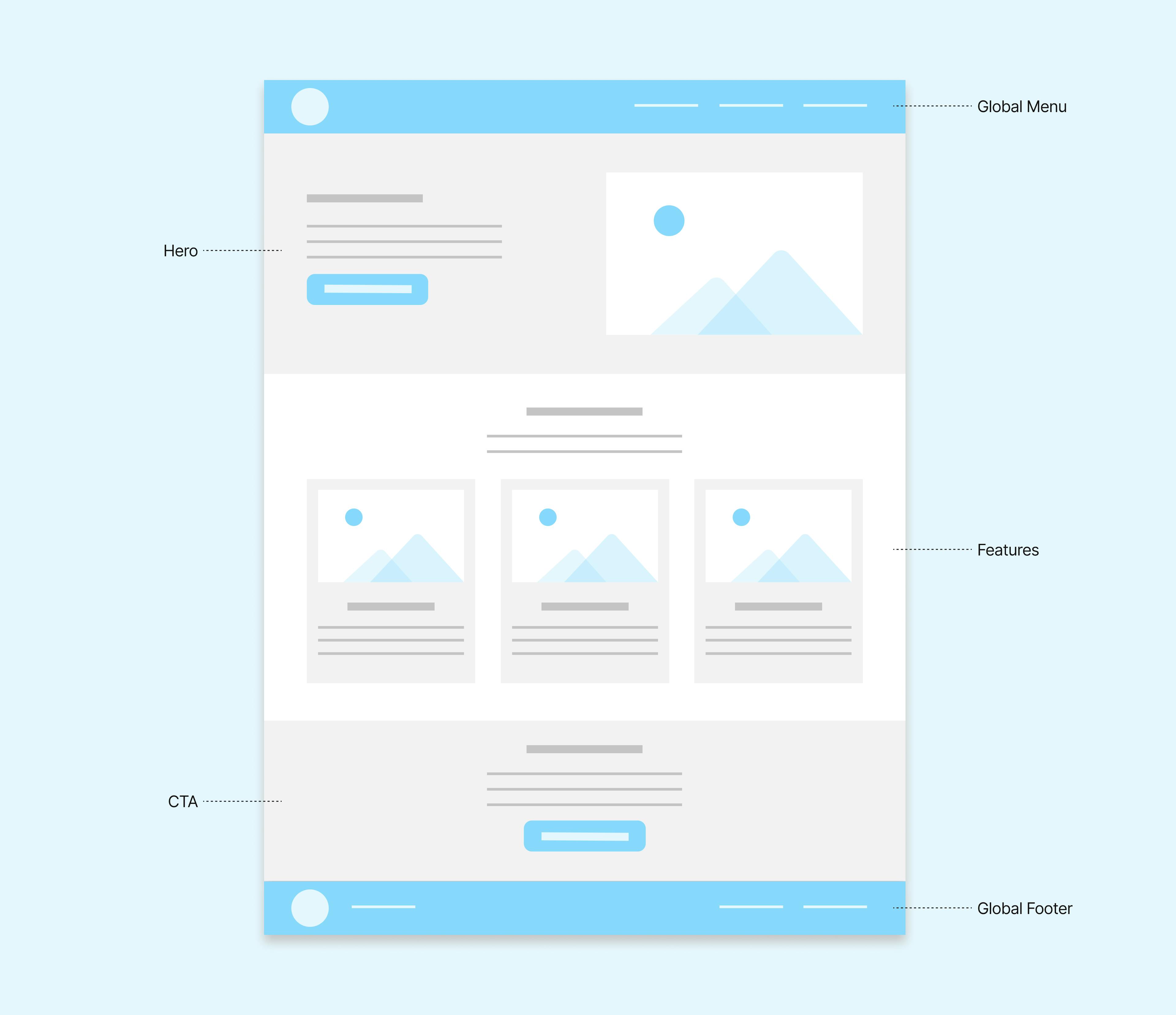 A diagram of a landing page of a website.