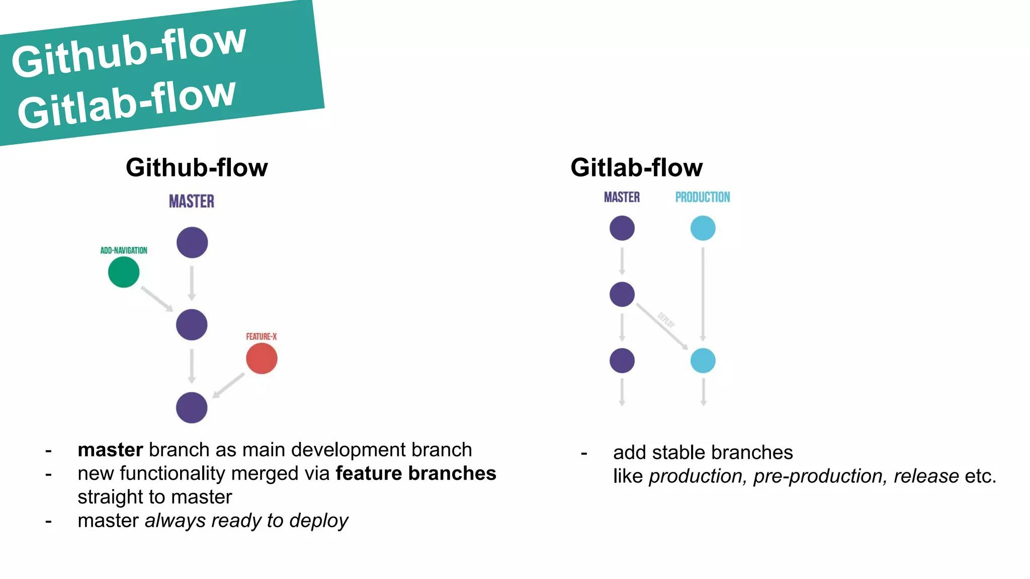 A diagram of Github-flow vs. Gitlab-flow