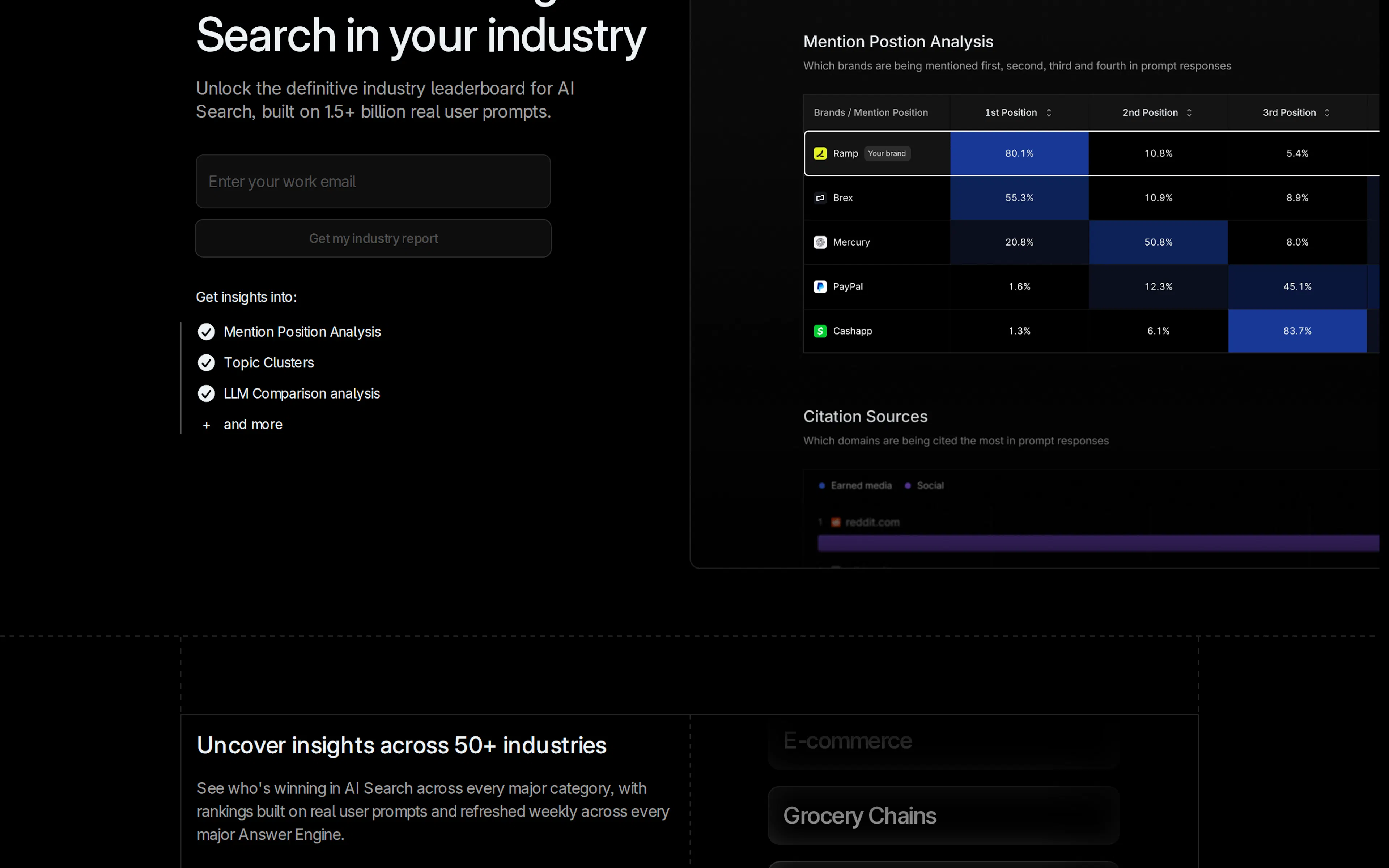 Profound's public index showing Mention Position Analysis with brand percentages for first, second and third position, built on 1.5 billion real user prompts, with a Citation Sources panel below