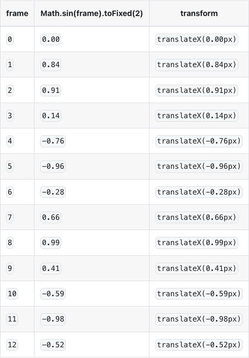 This table shows the values for each frame in a series for the equation, Math.sin(frame).toFixed(2) and translateX method. The frames start at zero and progressing to 12. At each stage, the equation results in alternating positive and negative values between 1 and -1.