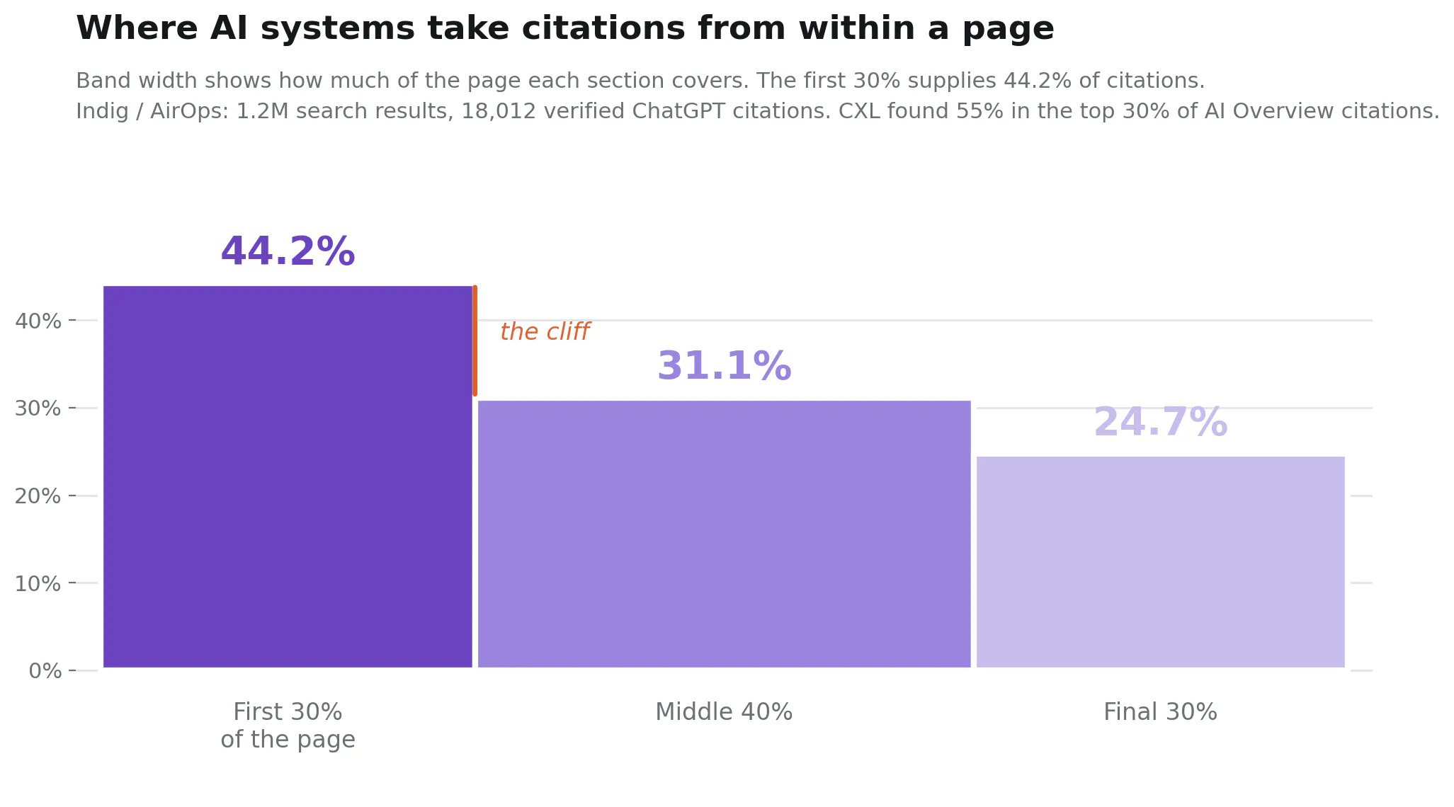 Chart showing where AI systems take citations from within a page: 44.2 percent from the first 30 percent, 31.1 percent from the middle 40 percent, and 24.7 percent from the final 30 percent.