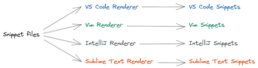 A diagram showing that snippet files are rendered by a set of renderers to different snippet formats.