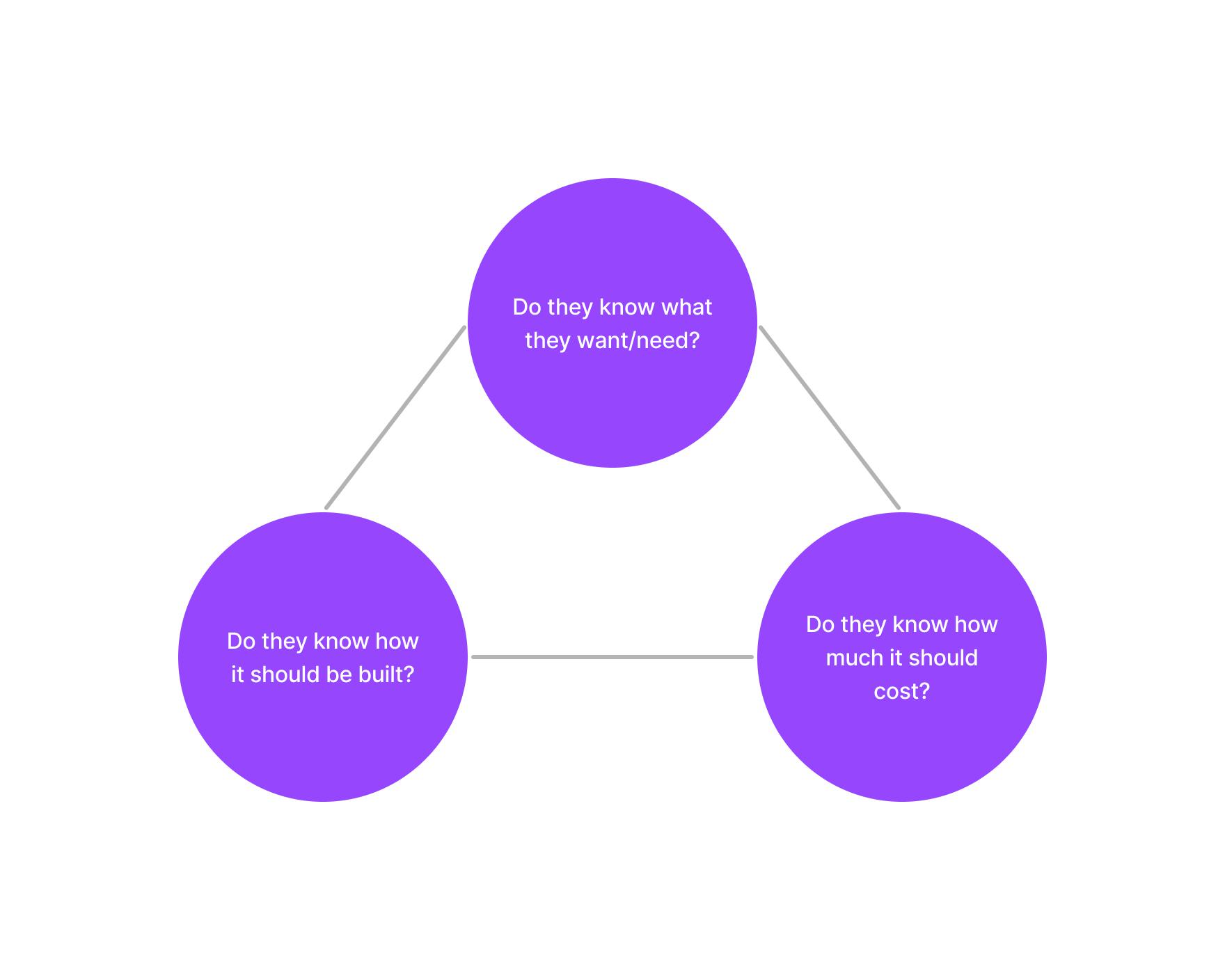 Diagram showing a triangle with 3 questions at the corners: Do they know what they want/need? Do they know how much it should cost? Do they know how it should be built?
