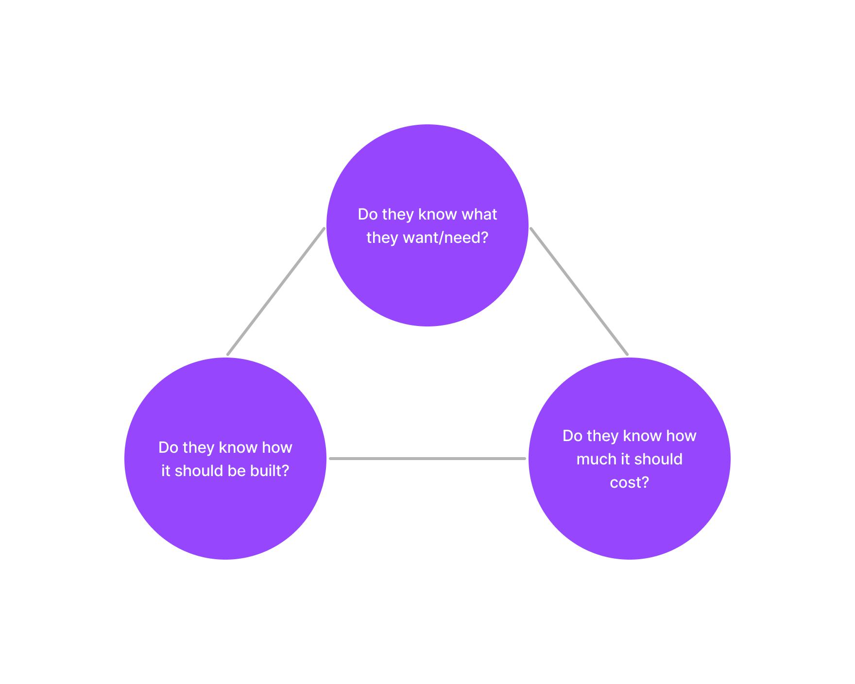 Diagram showing a triangle with 3 questions at the corners: Do they know what they want/need? Do they know how much it should cost? Do they know how it should be built?